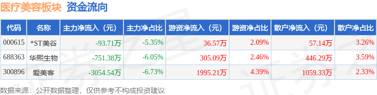 皮肤管理医疗美容板块7月15日跌166%锦波生物领跌主力资金净流出389963万(图2)