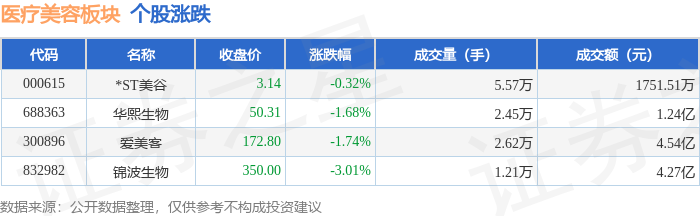 皮肤管理医疗美容板块7月15日跌166%锦波生物领跌主力资金净流出389963万(图1)