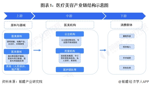 3377体育app【干货】2025年医疗美容行业财产链全景梳理及地区热力舆图(图1)
