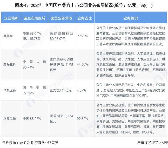 3377体育app【干货】2025年医疗美容行业财产链全景梳理及地区热力舆图(图4)