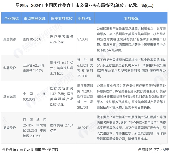 3377体育app【干货】2025年医疗美容行业财产链全景梳理及地区热力舆图(图5)