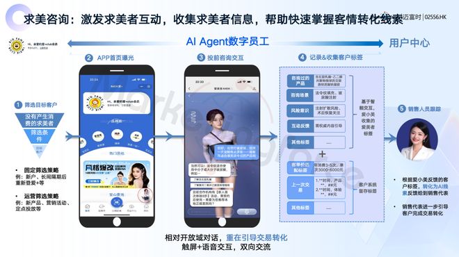美容整形迈富时列席全批发Al火花大会 AI Agent+批发晋级会员运营消耗体验(图10)