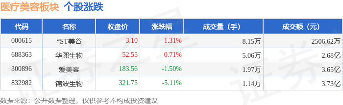 光子嫩肤医疗美容板块8月8日跌057%锦波生物领跌主力资金净流入63226万元(图1)