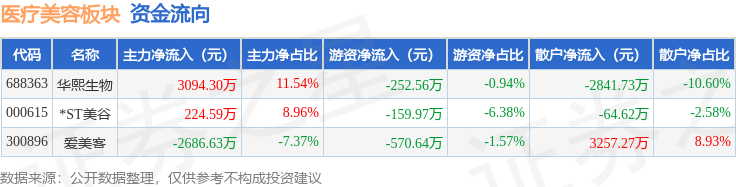 光子嫩肤医疗美容板块8月8日跌057%锦波生物领跌主力资金净流入63226万元(图2)